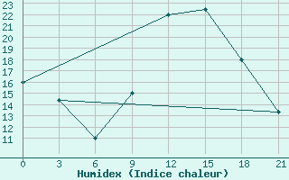 Courbe de l'humidex pour El Golea