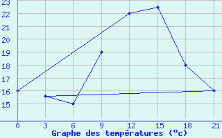 Courbe de tempratures pour Sarande