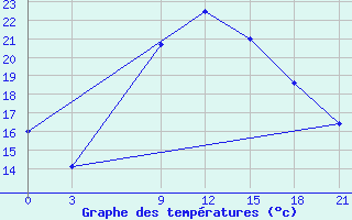 Courbe de tempratures pour Ras Sedr