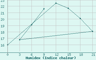 Courbe de l'humidex pour Bologoe