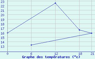 Courbe de tempratures pour Ghor El Safi