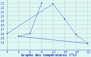 Courbe de tempratures pour Benina