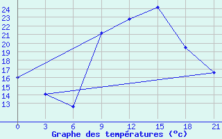 Courbe de tempratures pour Meknes