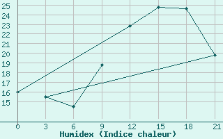 Courbe de l'humidex pour Agadir