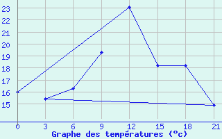 Courbe de tempratures pour Pochinok