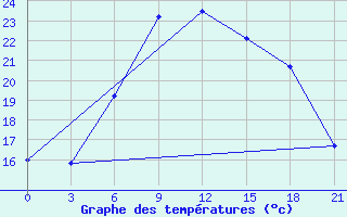 Courbe de tempratures pour Koz