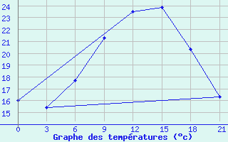 Courbe de tempratures pour Krasnaja Gora