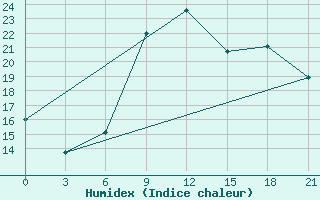 Courbe de l'humidex pour Tirana-La Praka