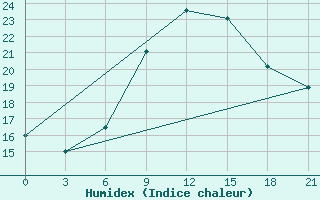 Courbe de l'humidex pour Gjuriste-Pgc