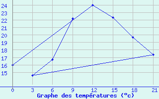 Courbe de tempratures pour Brest