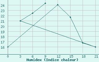 Courbe de l'humidex pour Kulaly Island