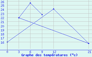 Courbe de tempratures pour Huili