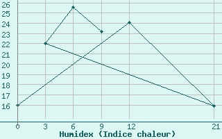 Courbe de l'humidex pour Huili