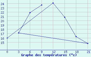 Courbe de tempratures pour Aleksandrov-Gaj