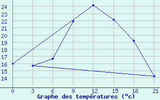 Courbe de tempratures pour Malojaroslavec