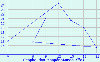 Courbe de tempratures pour Tetovo