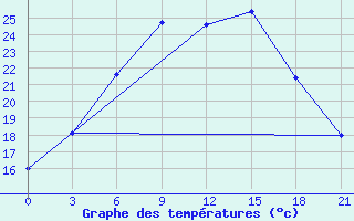 Courbe de tempratures pour Kargopol