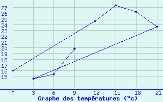 Courbe de tempratures pour Kukes