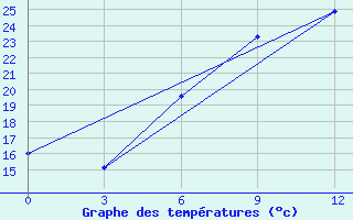 Courbe de tempratures pour Zhytomyr