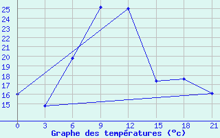 Courbe de tempratures pour Tripolis Airport