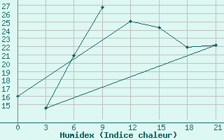 Courbe de l'humidex pour Pavlovskij Posad