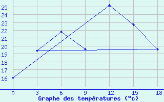 Courbe de tempratures pour Menzelinsk