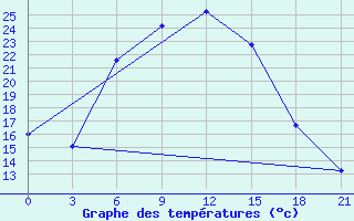 Courbe de tempratures pour Dzhambejty