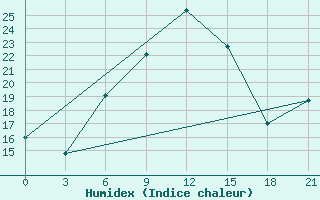 Courbe de l'humidex pour Poshekhonye-Volodarsk