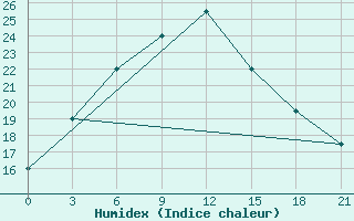 Courbe de l'humidex pour Bar Khan