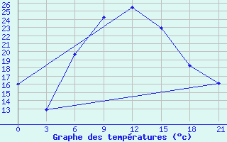 Courbe de tempratures pour Tbilisi