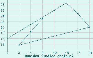 Courbe de l'humidex pour Thala