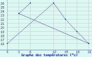 Courbe de tempratures pour Ura-Tyube