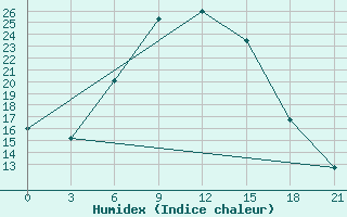 Courbe de l'humidex pour Ersov