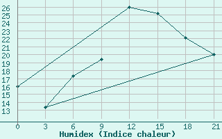 Courbe de l'humidex pour Monte Real