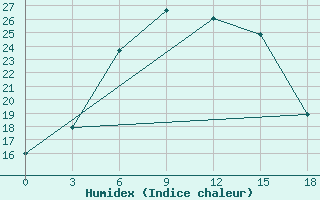 Courbe de l'humidex pour Vozega