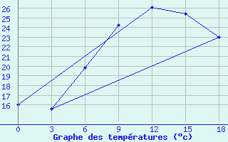 Courbe de tempratures pour Kornesty