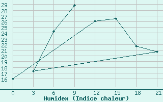 Courbe de l'humidex pour Roslavl