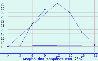 Courbe de tempratures pour Gazandzhyk