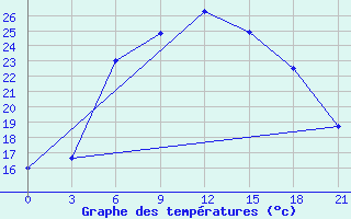 Courbe de tempratures pour Bologoe