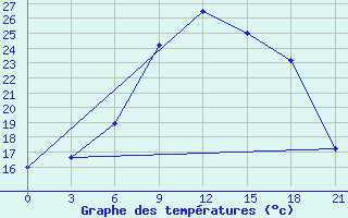 Courbe de tempratures pour Orsa