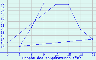 Courbe de tempratures pour Tatoi