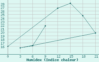 Courbe de l'humidex pour Benwlid