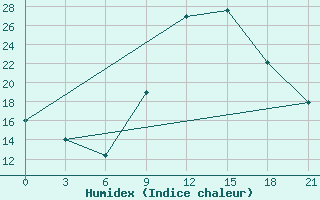 Courbe de l'humidex pour Monte Real