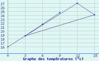 Courbe de tempratures pour Balhash