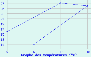 Courbe de tempratures pour Laghouat