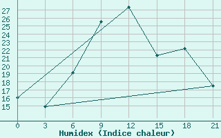 Courbe de l'humidex pour Ventspils