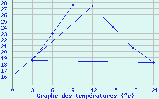 Courbe de tempratures pour Drosh