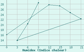 Courbe de l'humidex pour Pinsk