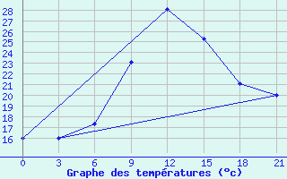 Courbe de tempratures pour Kahramanmaras