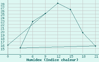 Courbe de l'humidex pour Makko